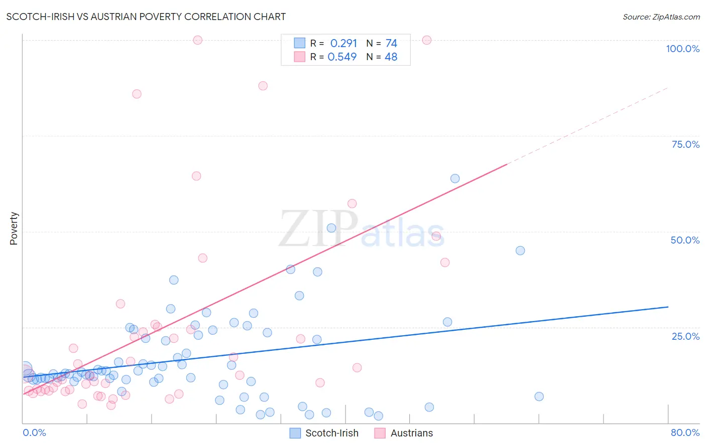Scotch-Irish vs Austrian Poverty