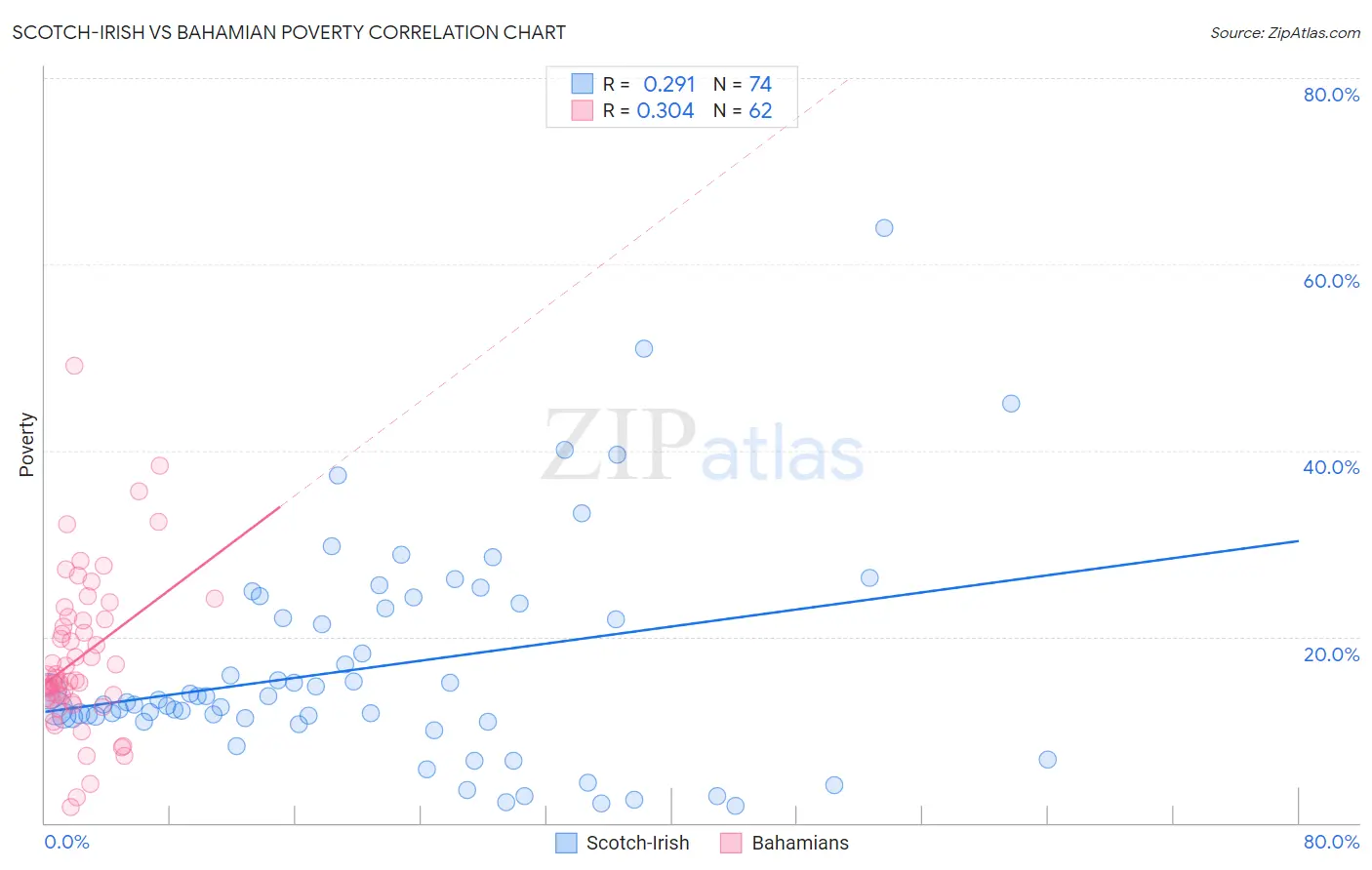 Scotch-Irish vs Bahamian Poverty