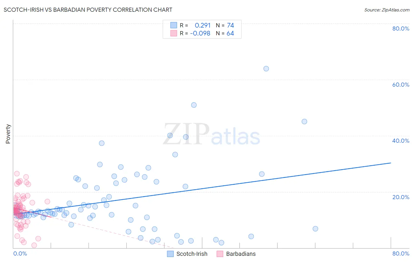 Scotch-Irish vs Barbadian Poverty