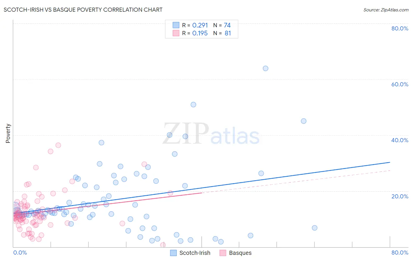 Scotch-Irish vs Basque Poverty