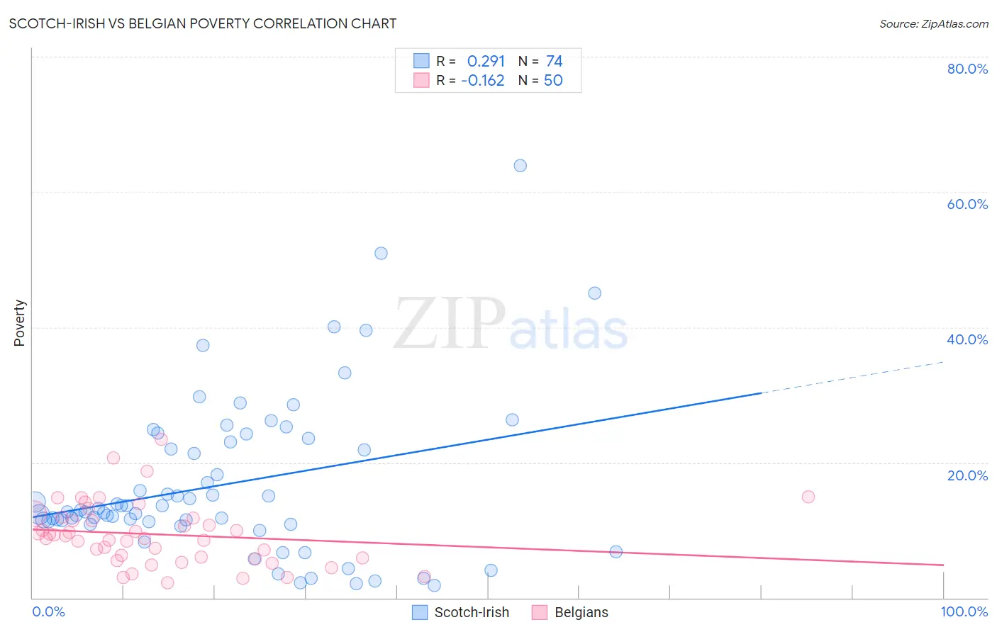 Scotch-Irish vs Belgian Poverty