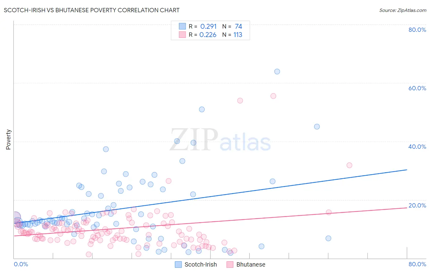Scotch-Irish vs Bhutanese Poverty