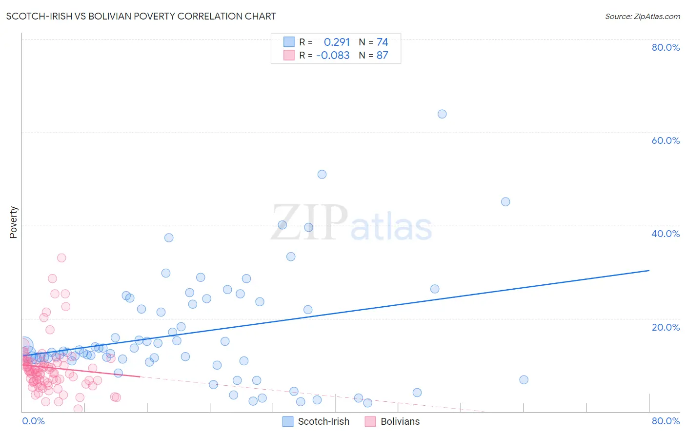 Scotch-Irish vs Bolivian Poverty