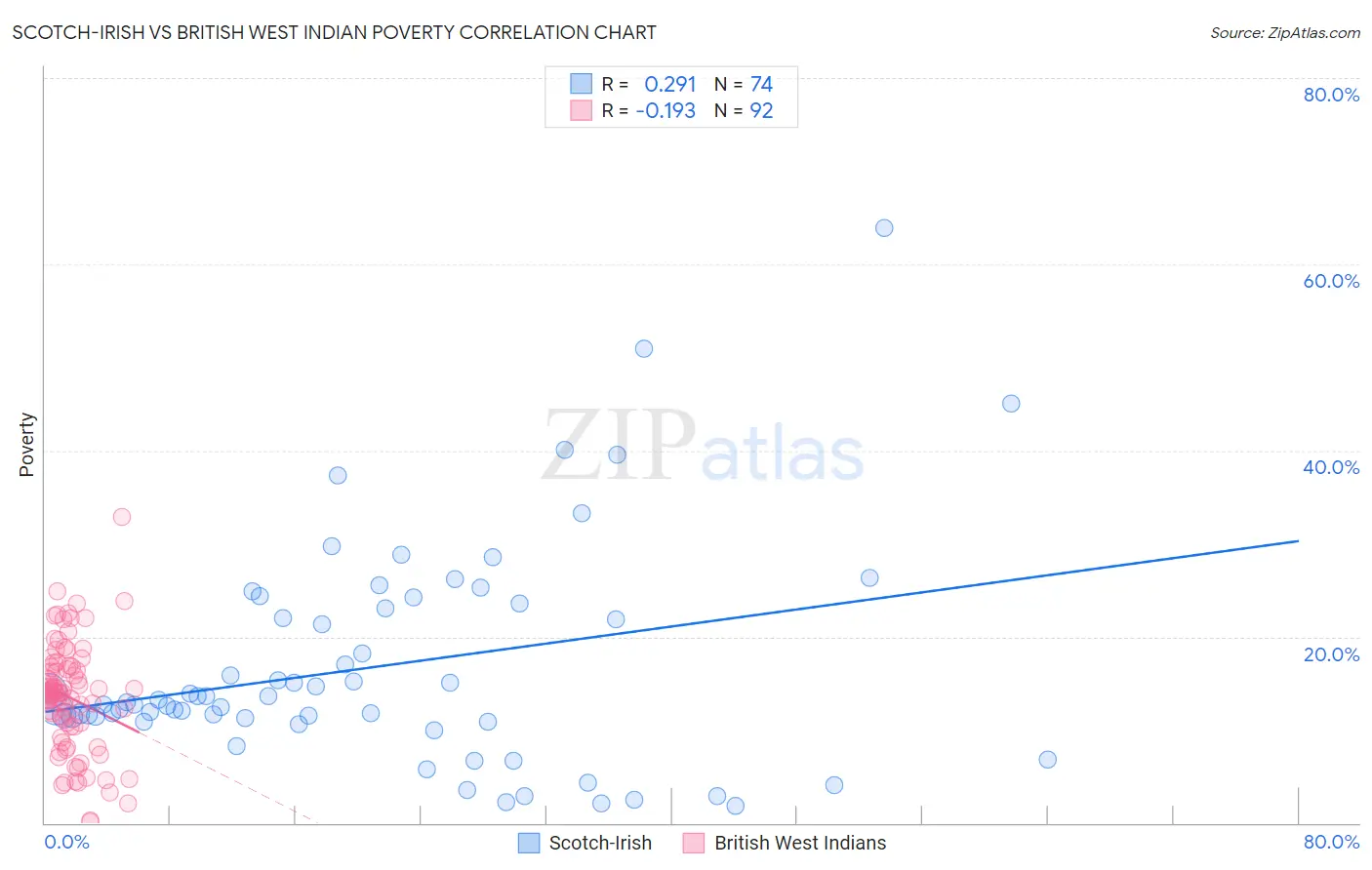Scotch-Irish vs British West Indian Poverty
