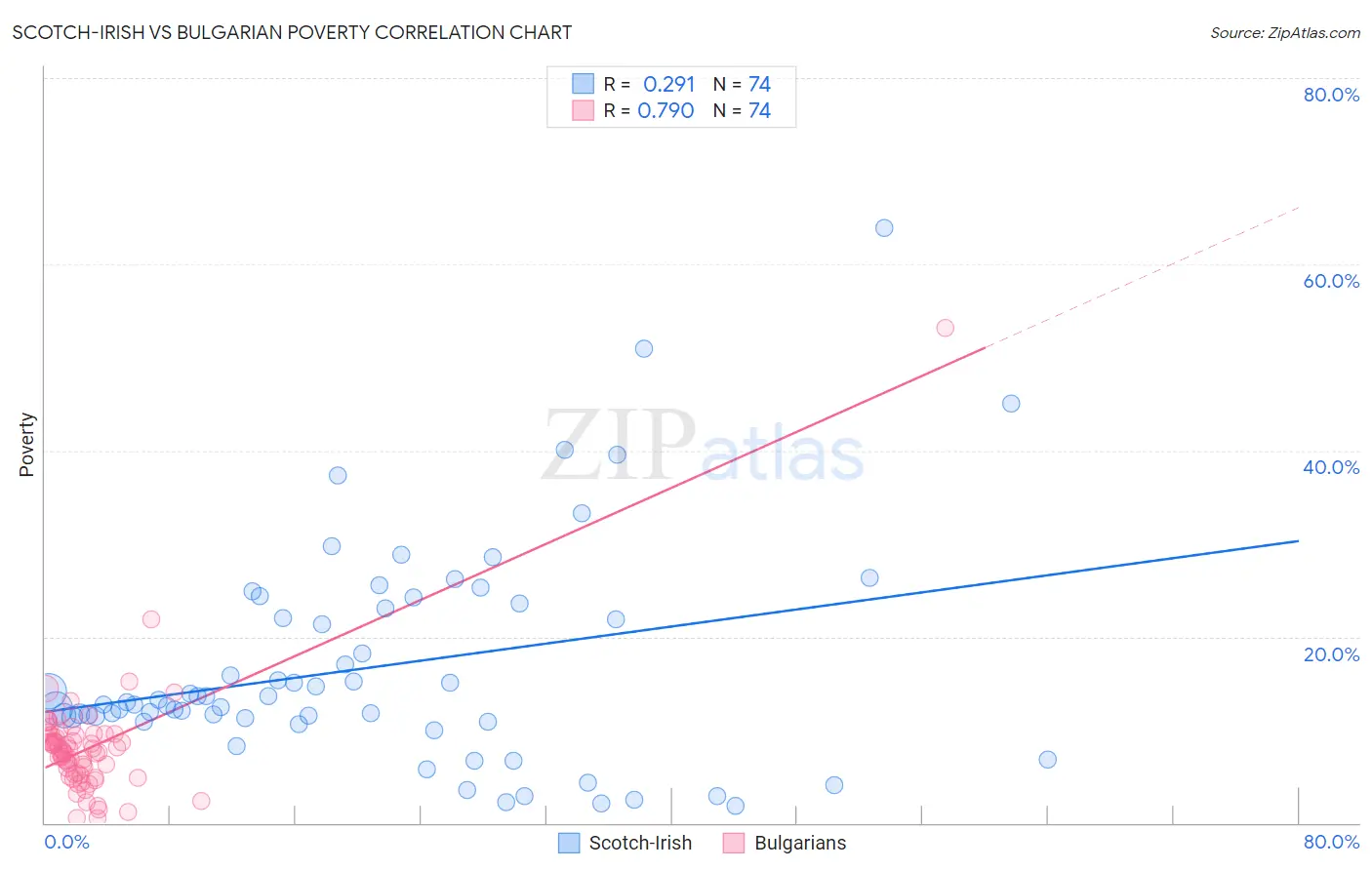 Scotch-Irish vs Bulgarian Poverty