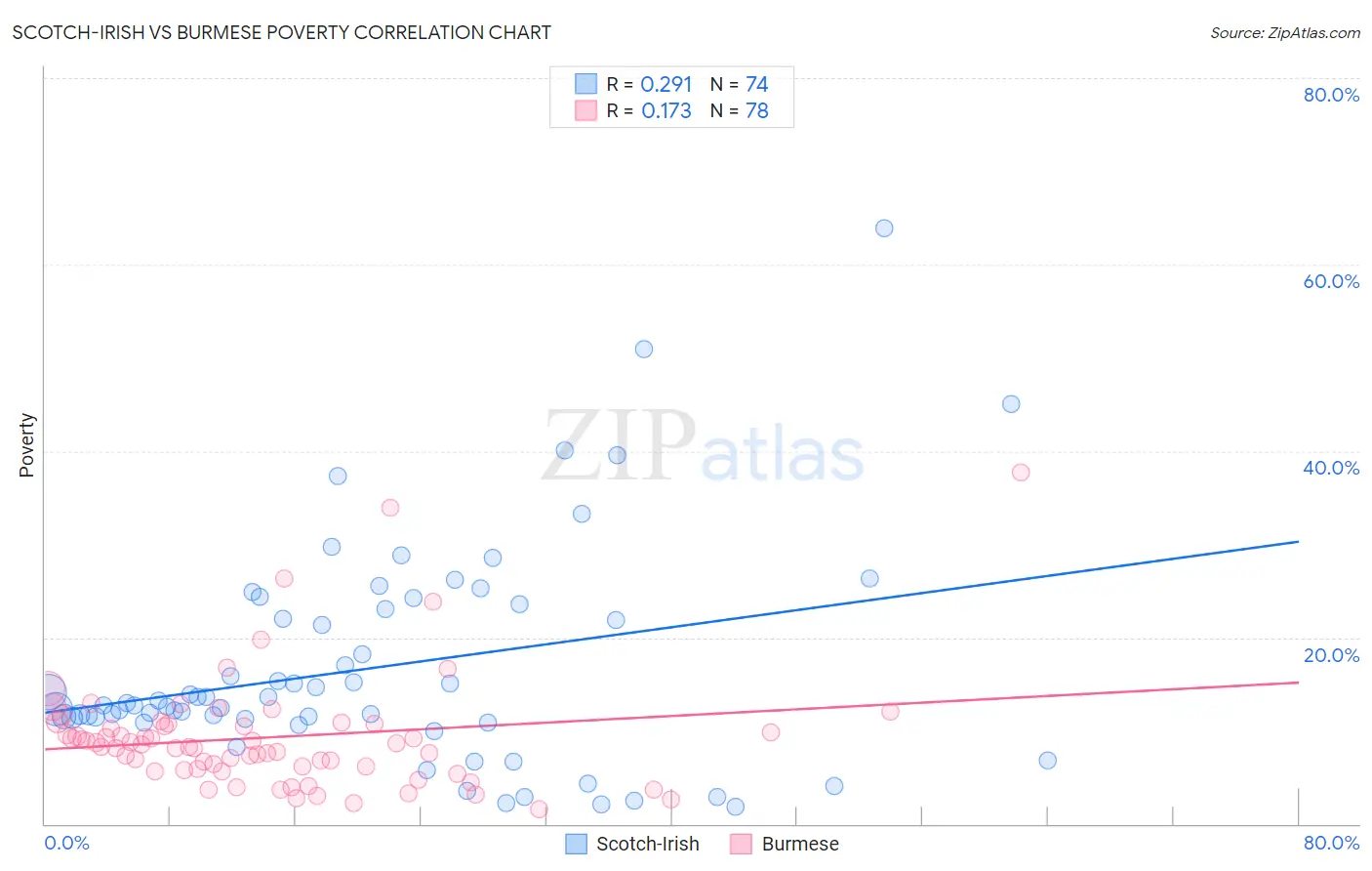 Scotch-Irish vs Burmese Poverty