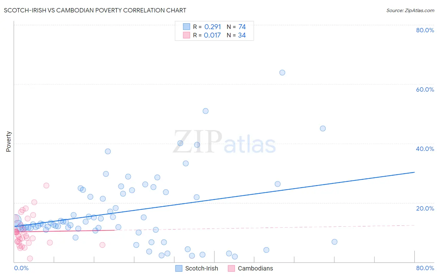 Scotch-Irish vs Cambodian Poverty