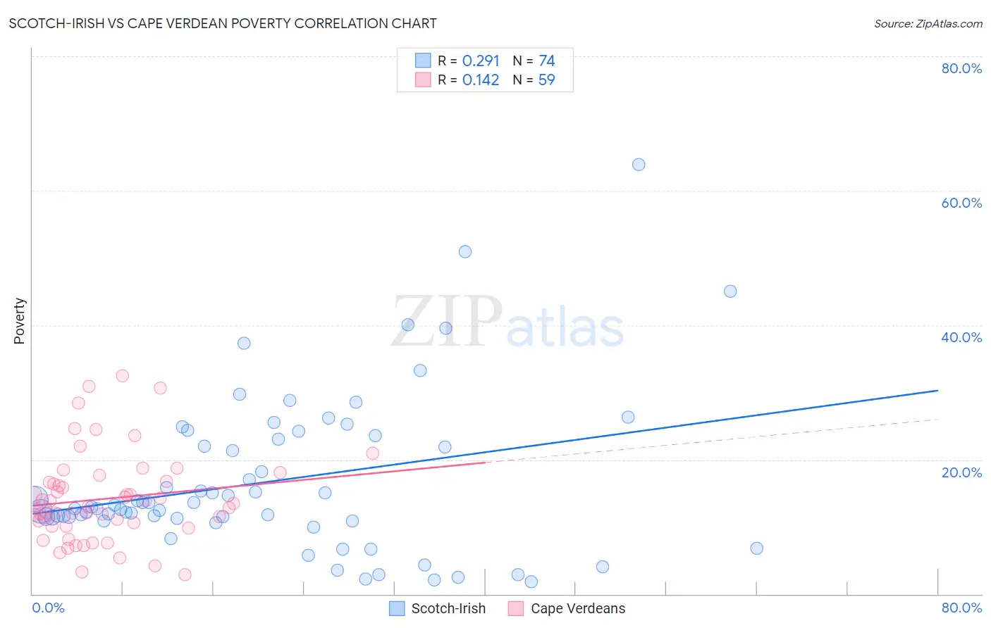 Scotch-Irish vs Cape Verdean Poverty