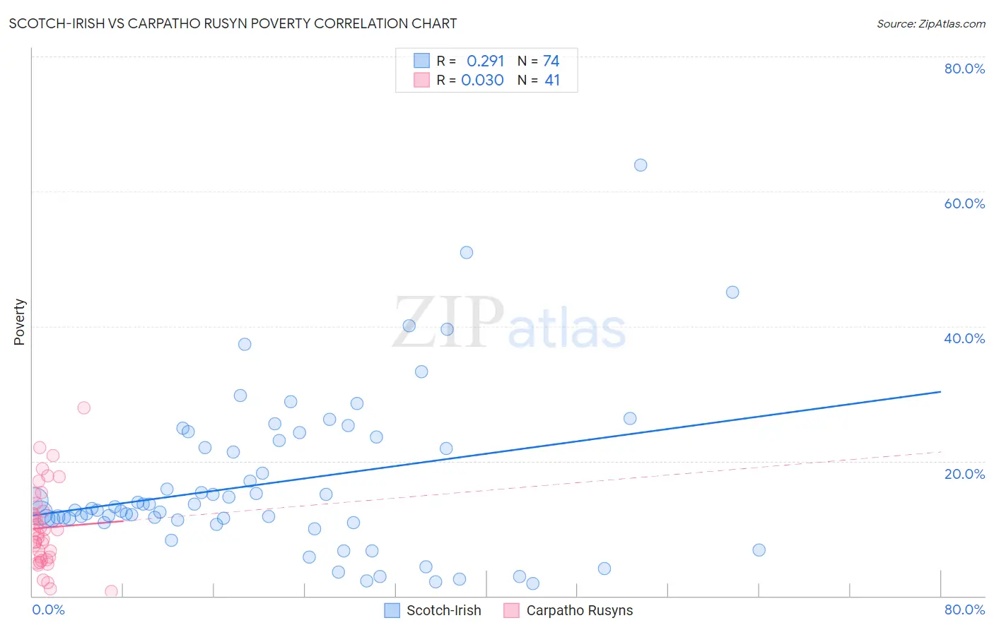 Scotch-Irish vs Carpatho Rusyn Poverty