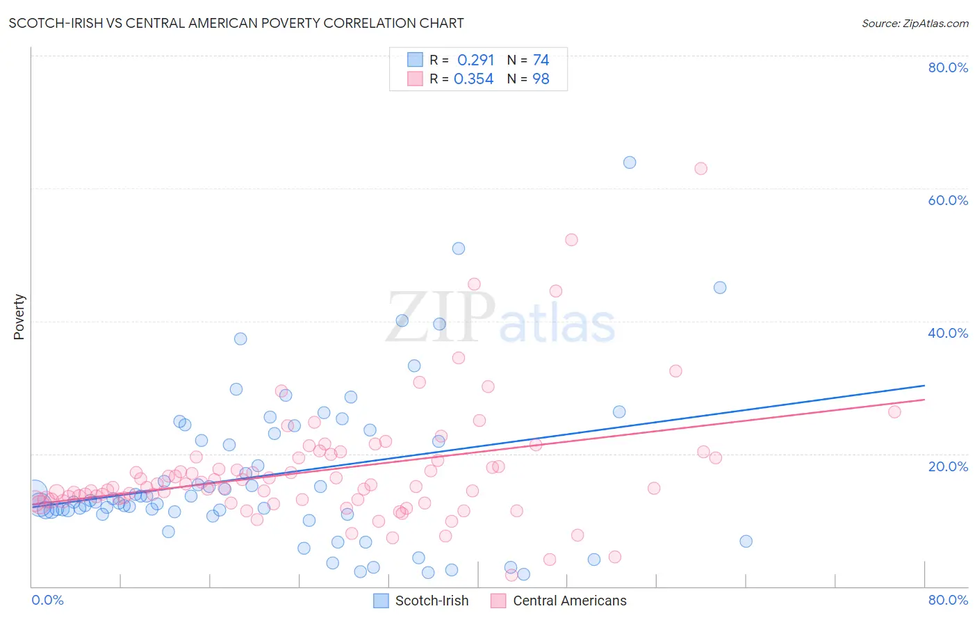 Scotch-Irish vs Central American Poverty