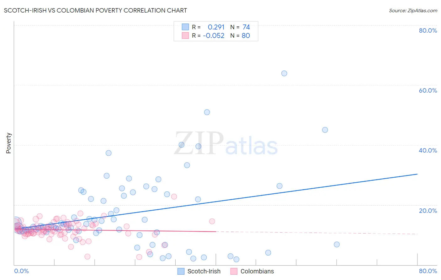 Scotch-Irish vs Colombian Poverty