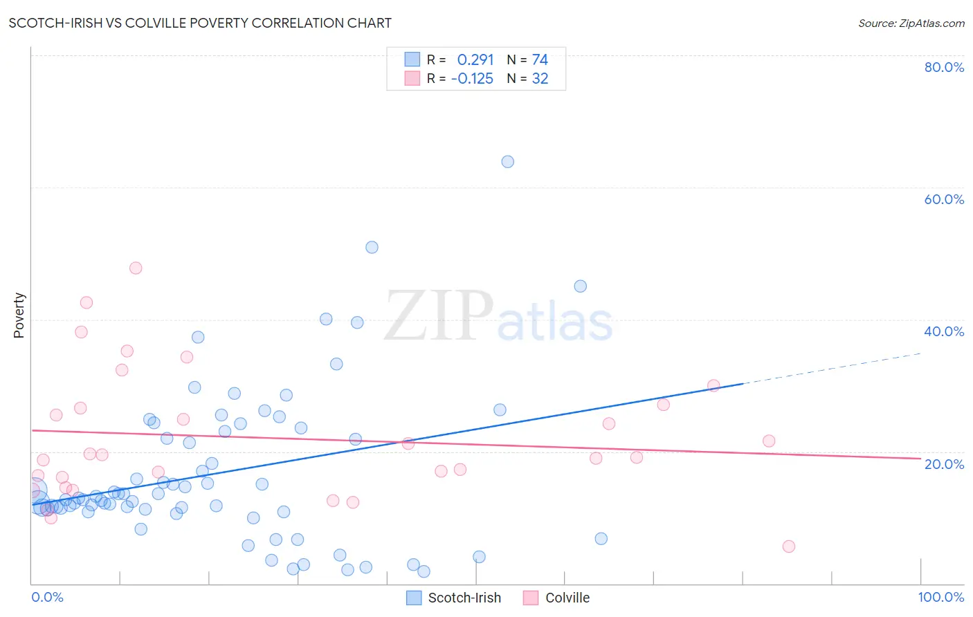 Scotch-Irish vs Colville Poverty