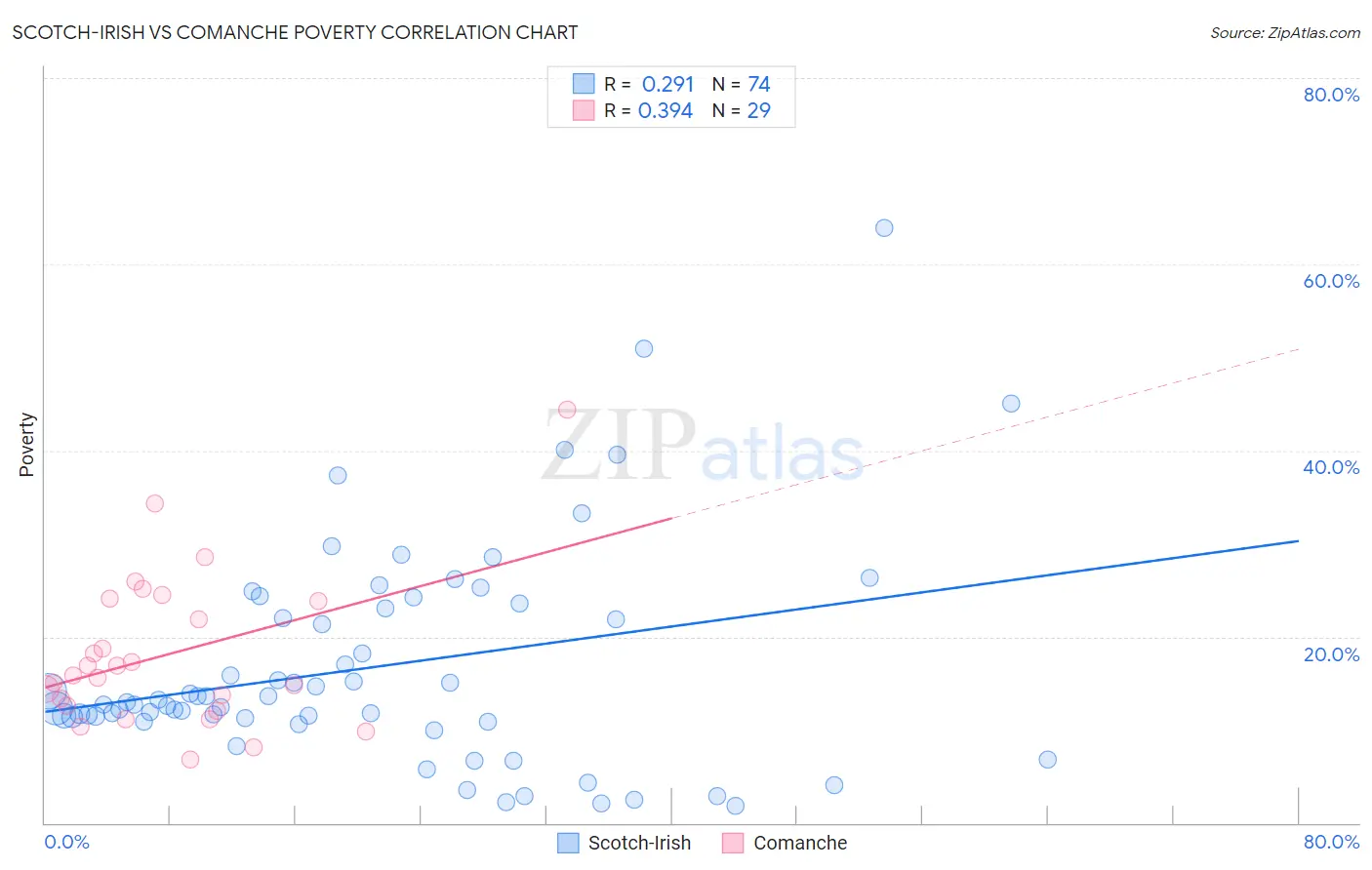 Scotch-Irish vs Comanche Poverty