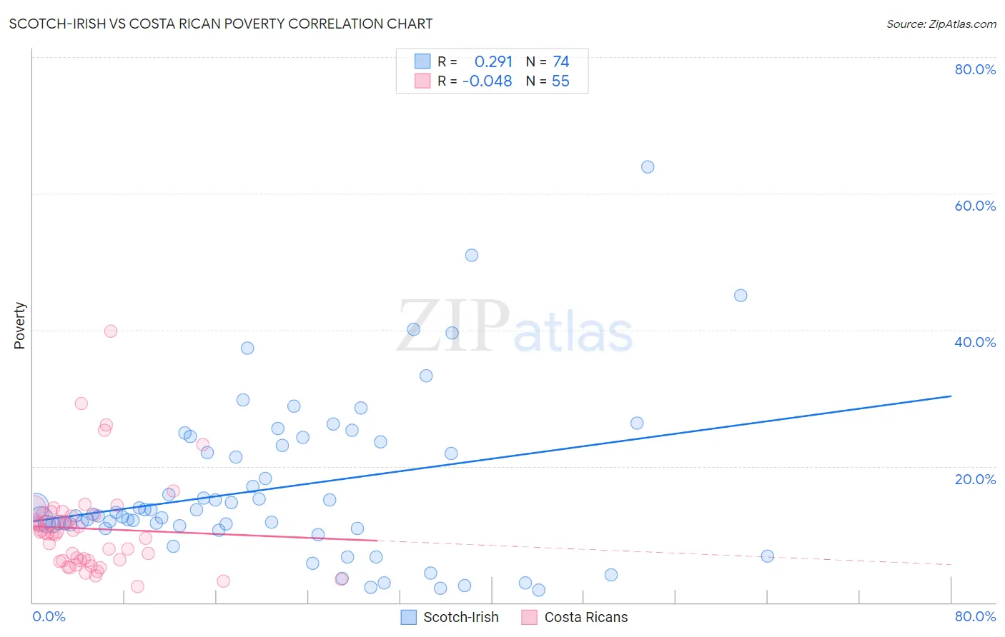 Scotch-Irish vs Costa Rican Poverty