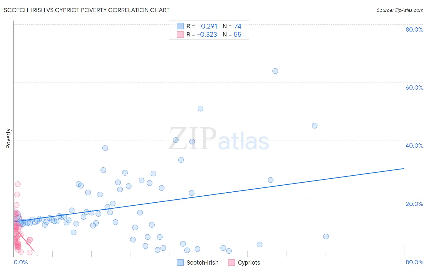 Scotch-Irish vs Cypriot Poverty