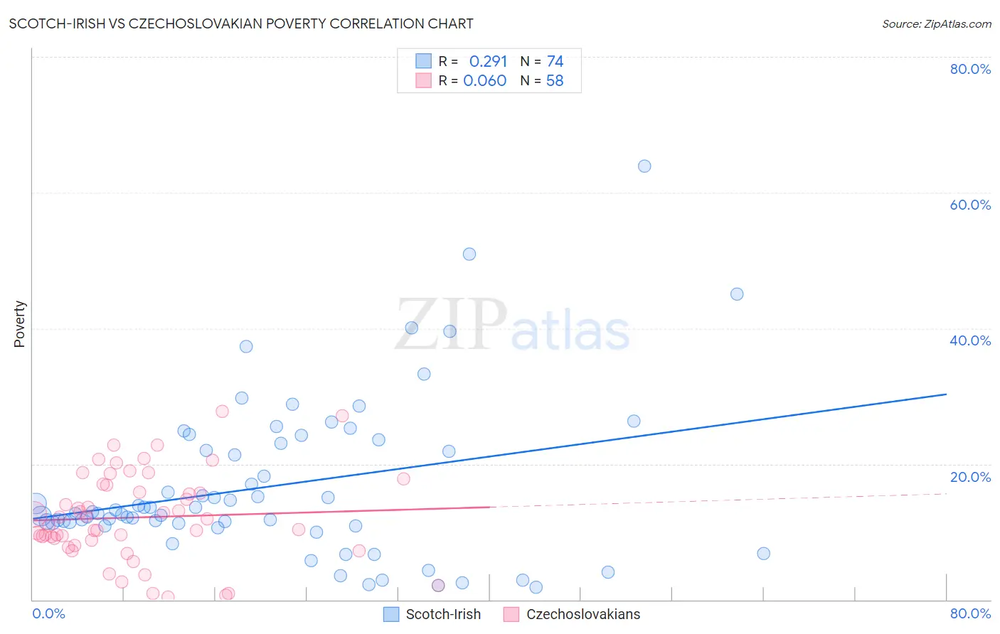 Scotch-Irish vs Czechoslovakian Poverty