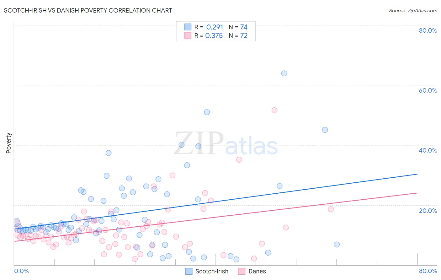 Scotch-Irish vs Danish Poverty