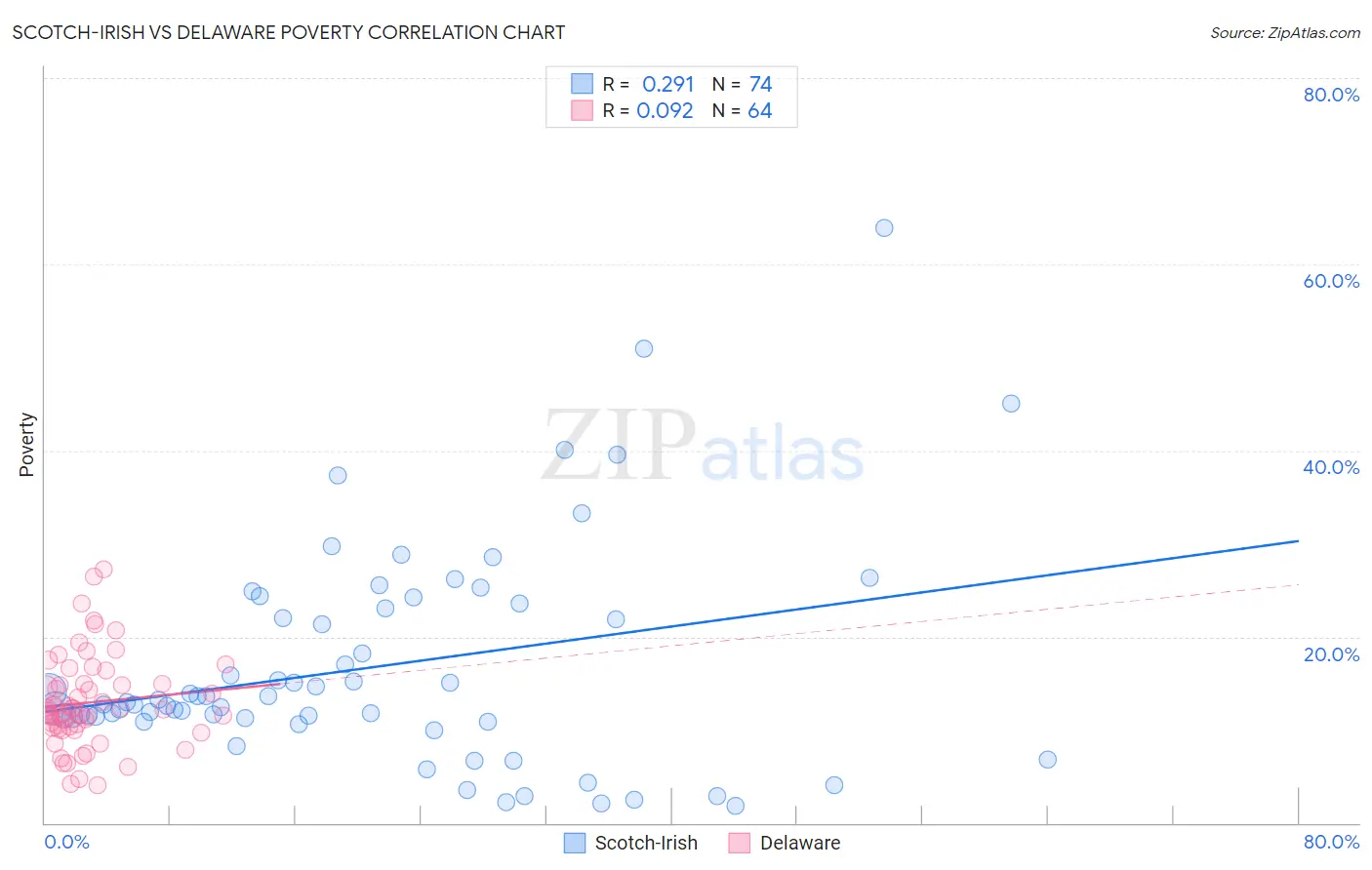 Scotch-Irish vs Delaware Poverty
