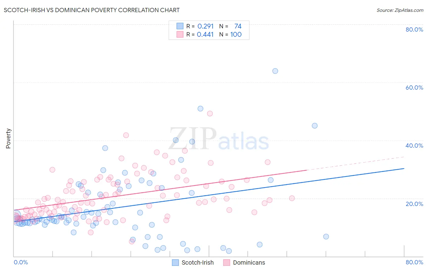 Scotch-Irish vs Dominican Poverty