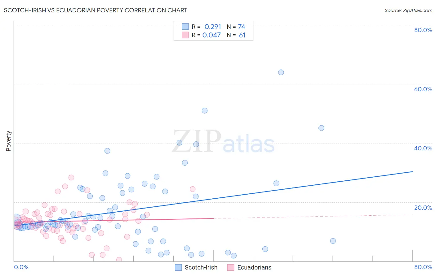 Scotch-Irish vs Ecuadorian Poverty