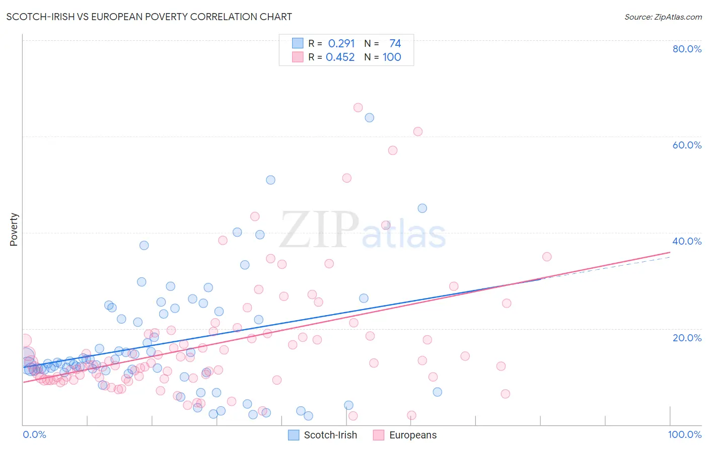 Scotch-Irish vs European Poverty