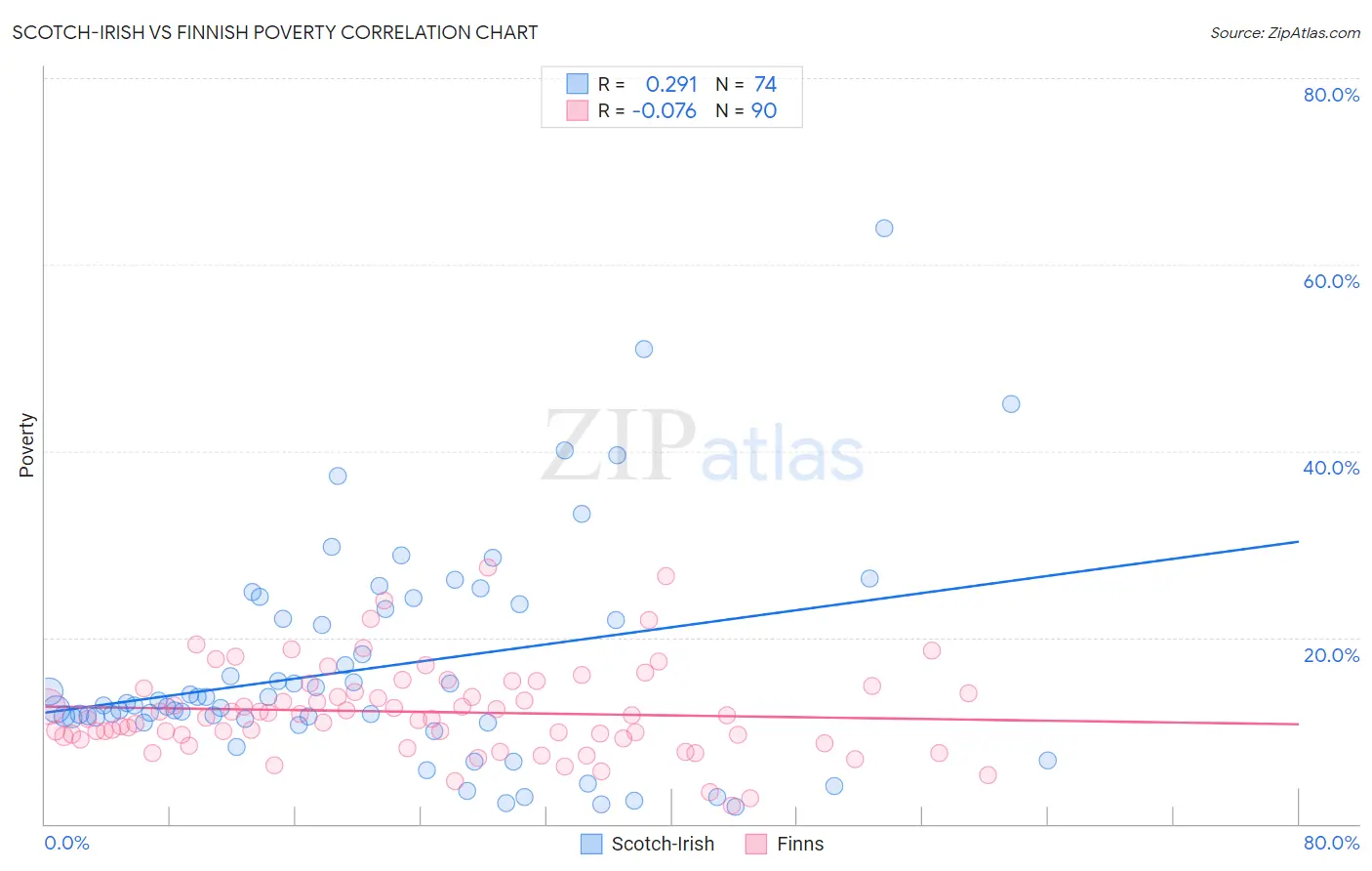 Scotch-Irish vs Finnish Poverty