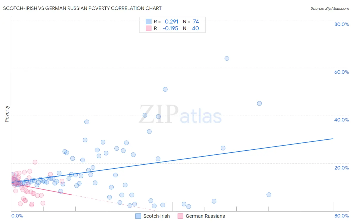 Scotch-Irish vs German Russian Poverty