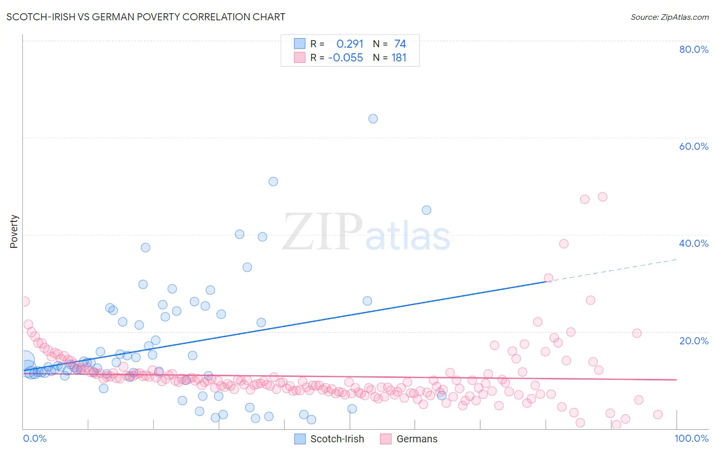 Scotch-Irish vs German Poverty