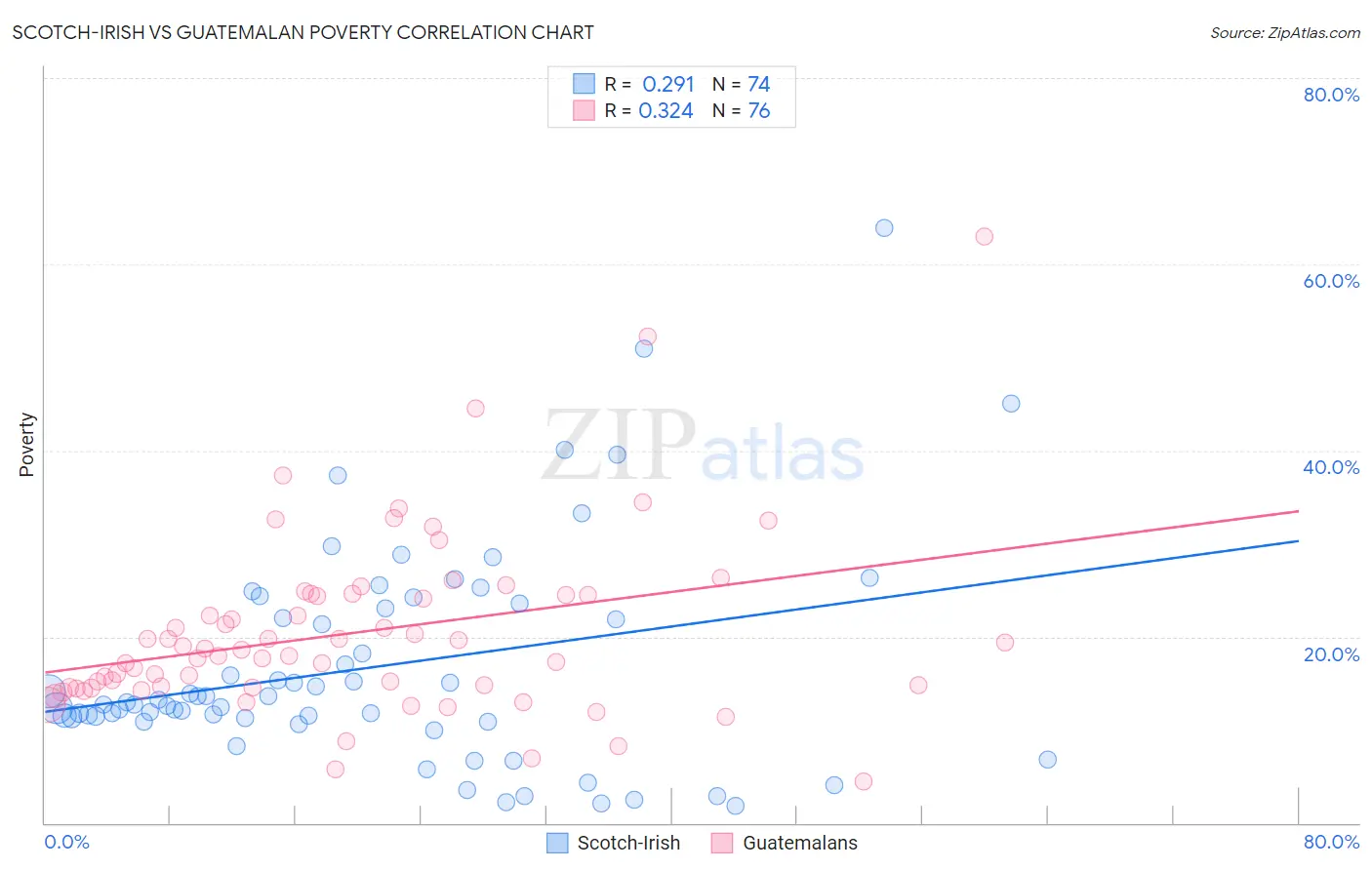 Scotch-Irish vs Guatemalan Poverty