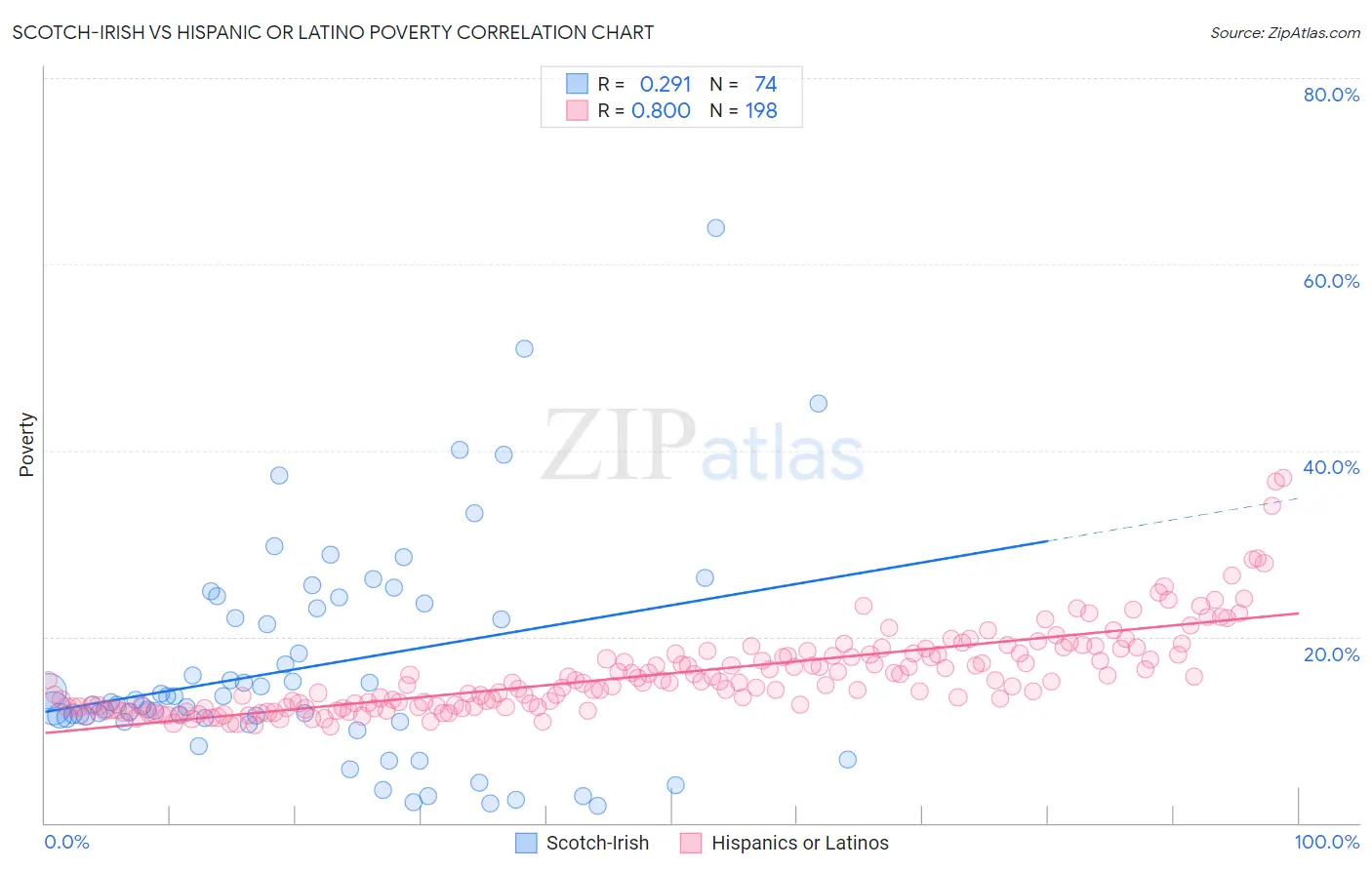 Scotch-Irish vs Hispanic or Latino Poverty