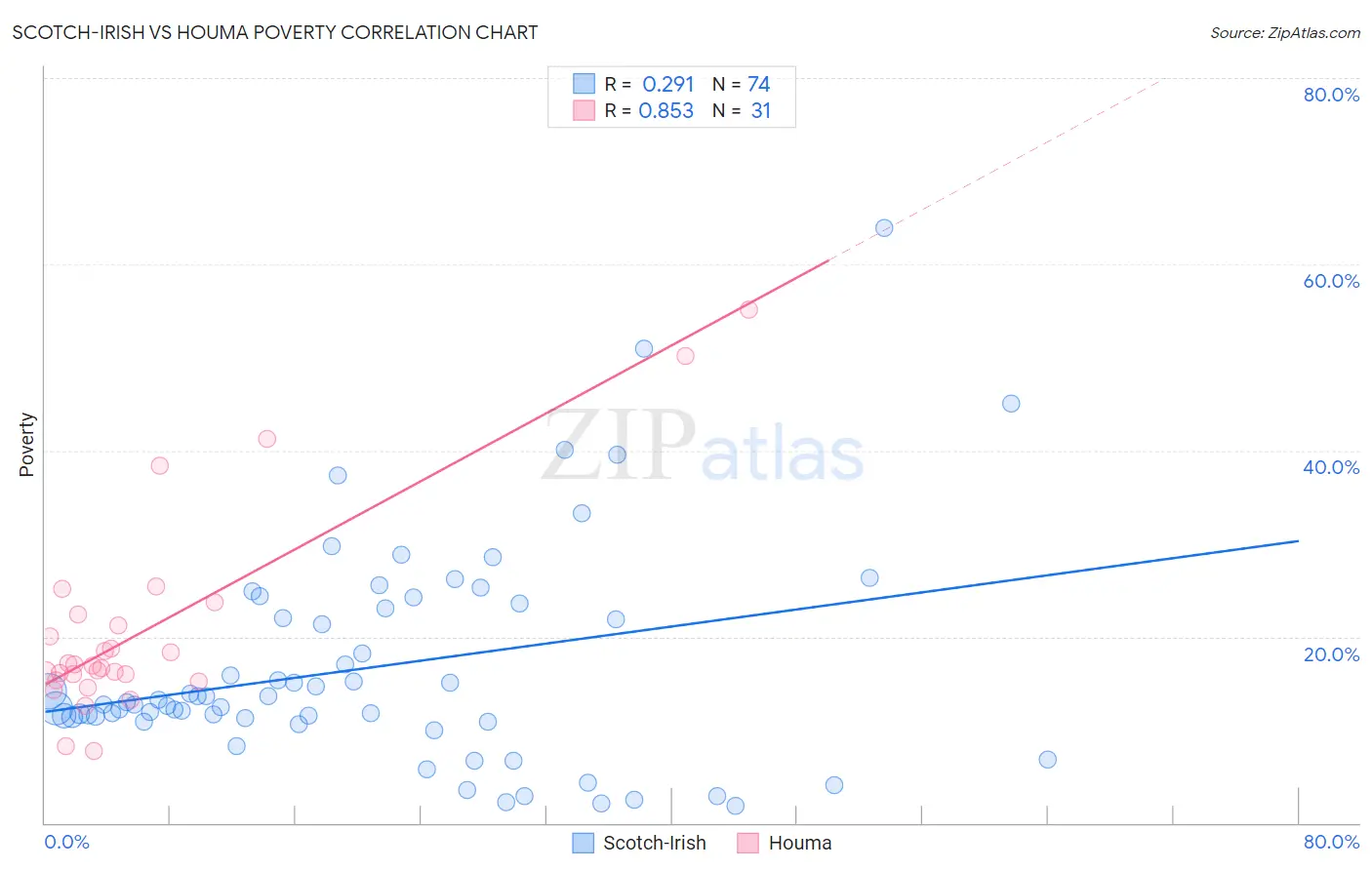 Scotch-Irish vs Houma Poverty