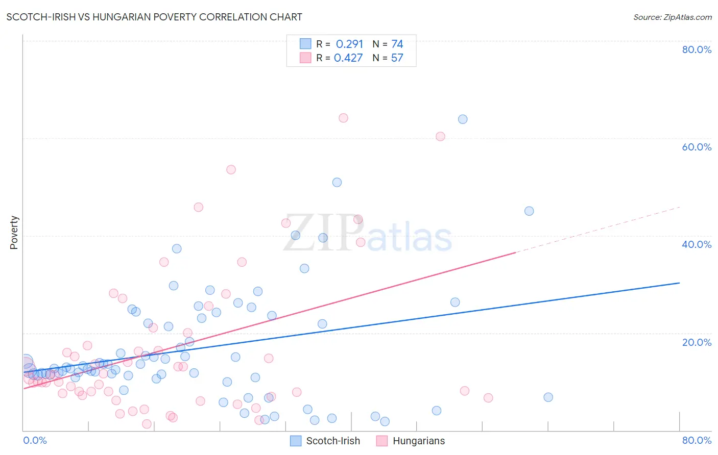 Scotch-Irish vs Hungarian Poverty