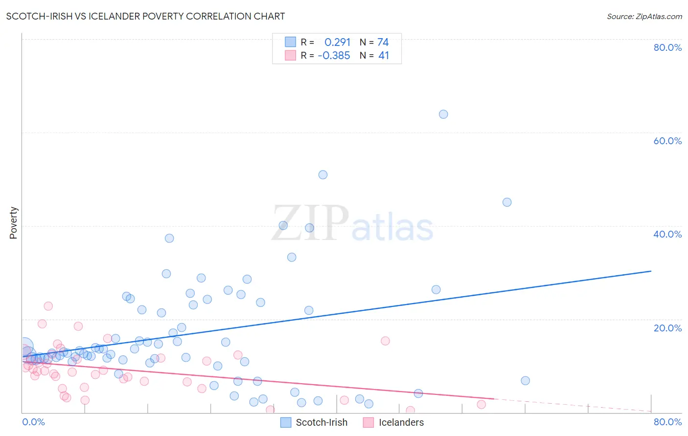 Scotch-Irish vs Icelander Poverty