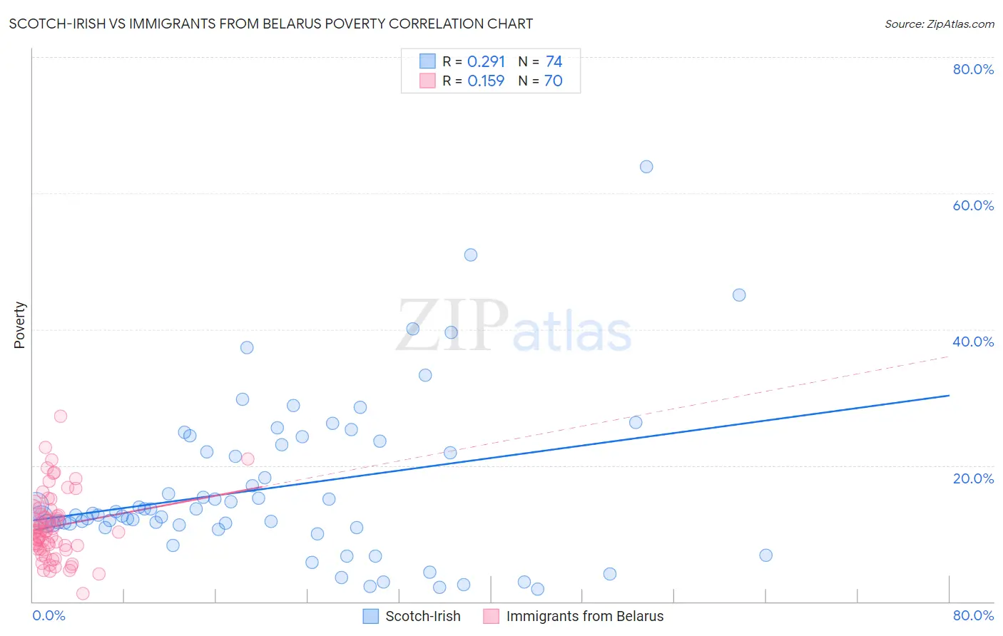 Scotch-Irish vs Immigrants from Belarus Poverty
