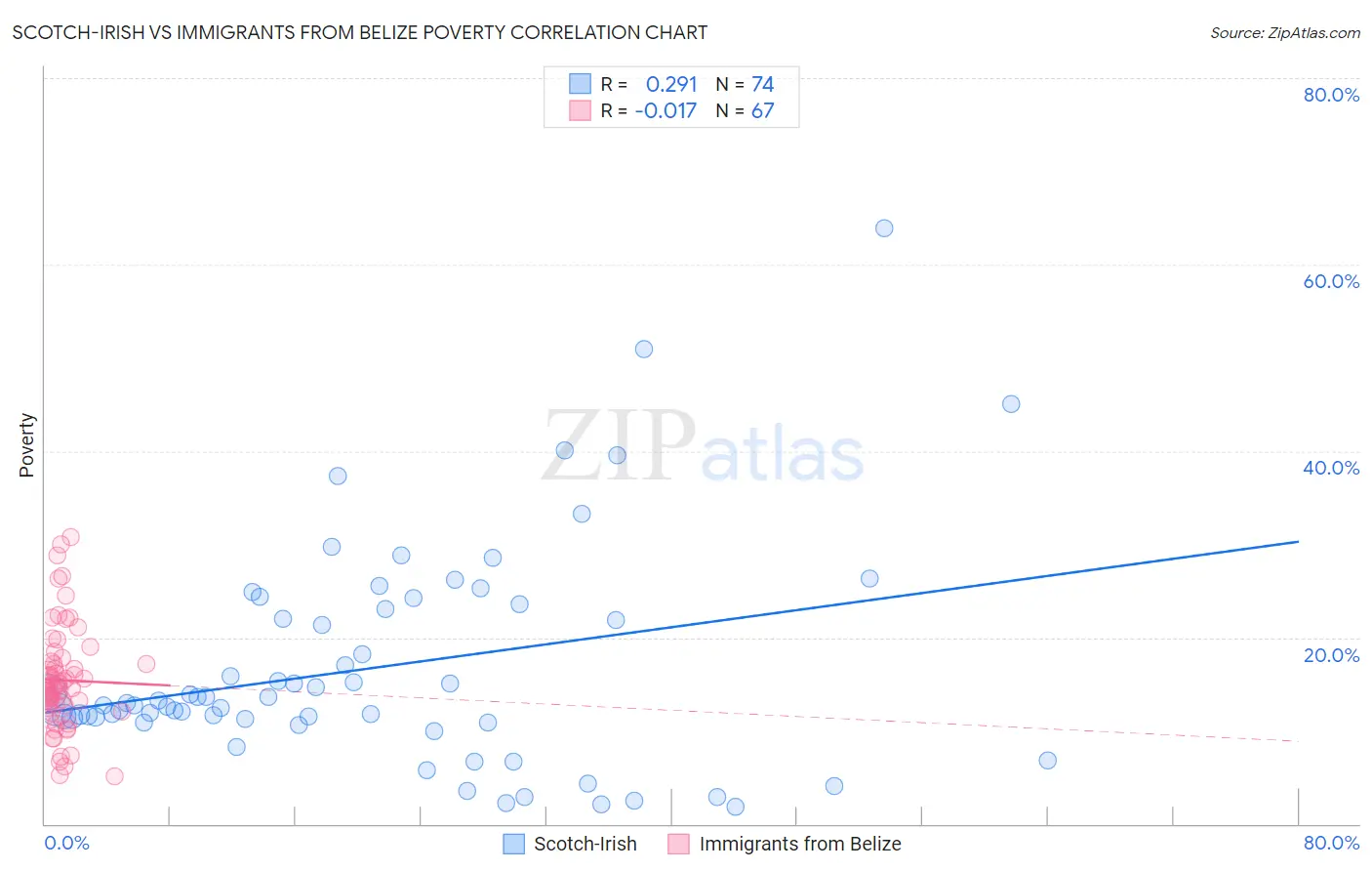 Scotch-Irish vs Immigrants from Belize Poverty