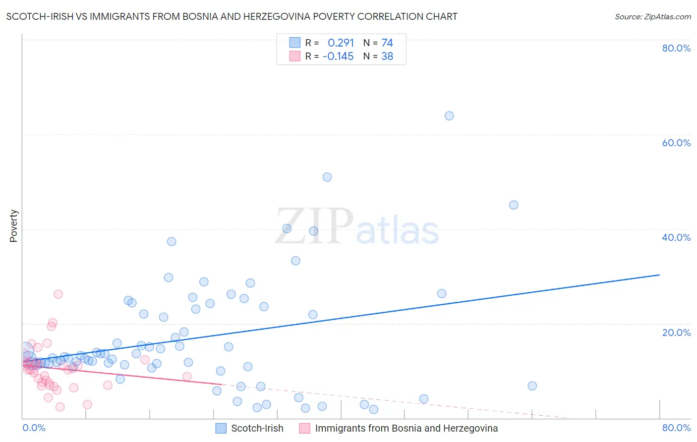 Scotch-Irish vs Immigrants from Bosnia and Herzegovina Poverty