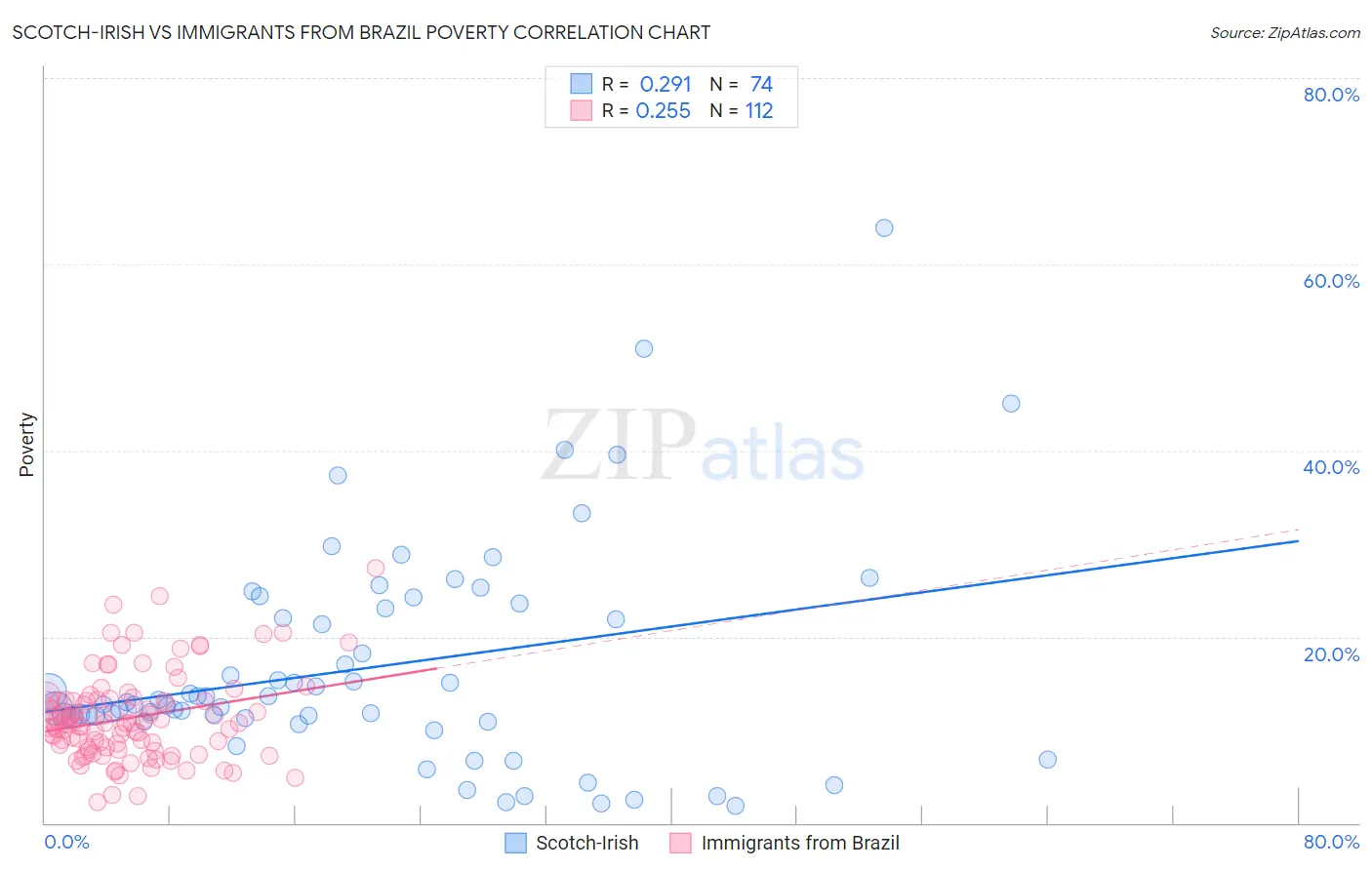 Scotch-Irish vs Immigrants from Brazil Poverty