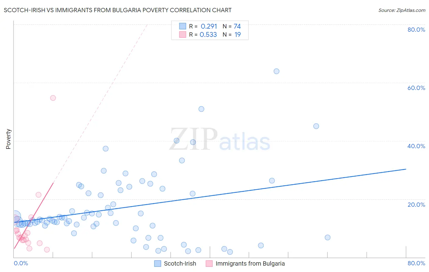 Scotch-Irish vs Immigrants from Bulgaria Poverty