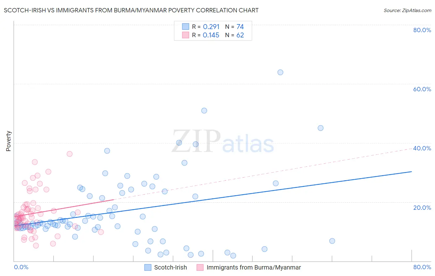 Scotch-Irish vs Immigrants from Burma/Myanmar Poverty