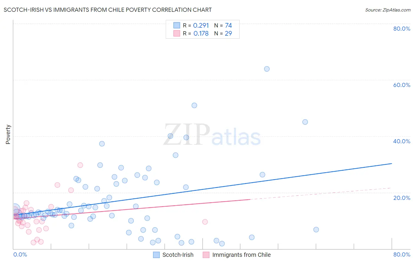 Scotch-Irish vs Immigrants from Chile Poverty