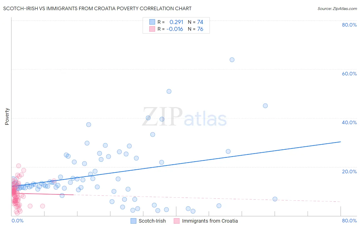 Scotch-Irish vs Immigrants from Croatia Poverty