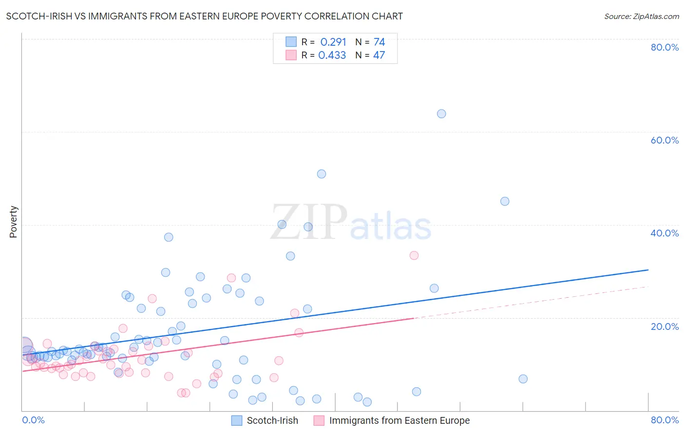 Scotch-Irish vs Immigrants from Eastern Europe Poverty
