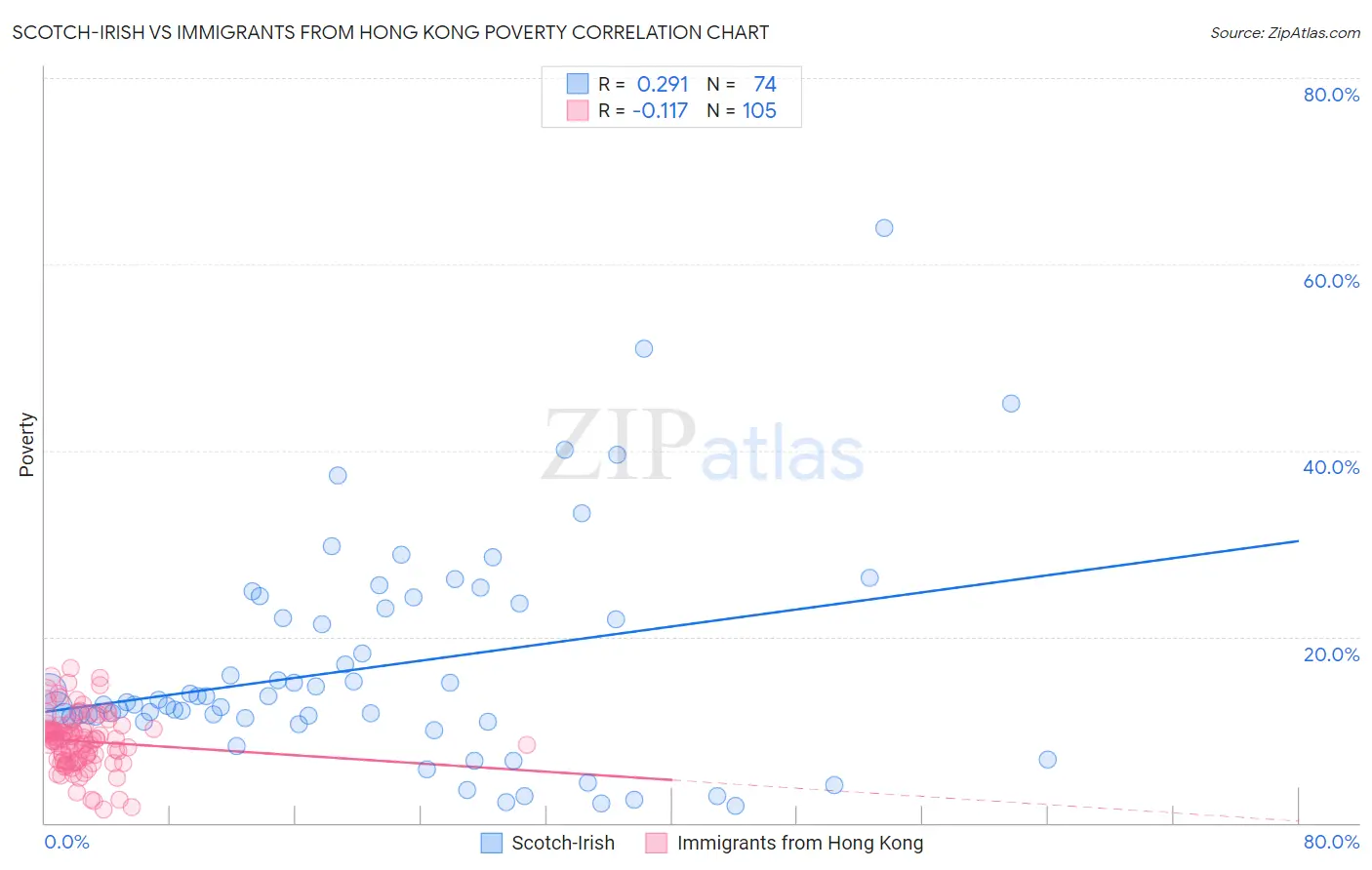 Scotch-Irish vs Immigrants from Hong Kong Poverty