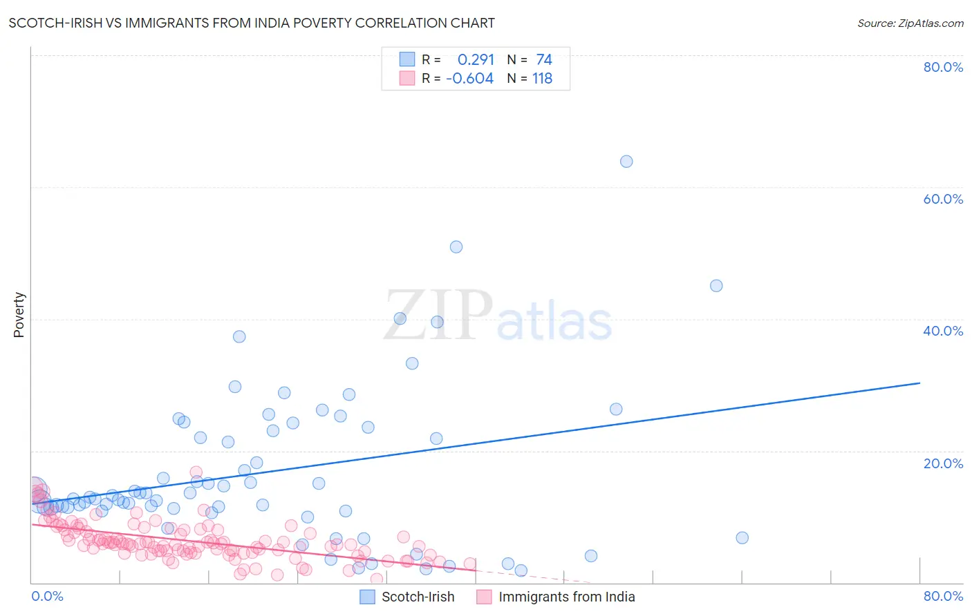 Scotch-Irish vs Immigrants from India Poverty