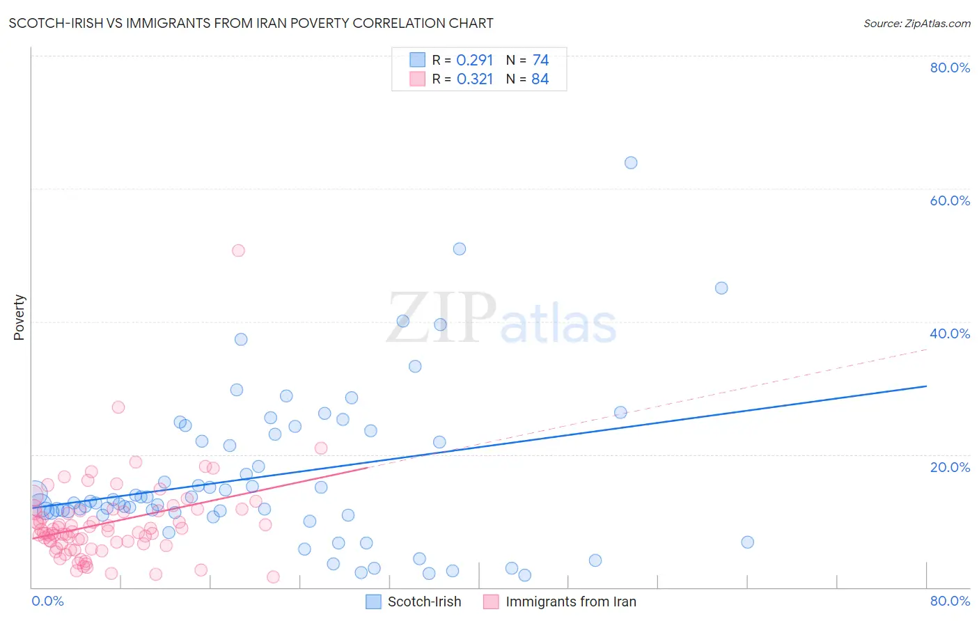 Scotch-Irish vs Immigrants from Iran Poverty