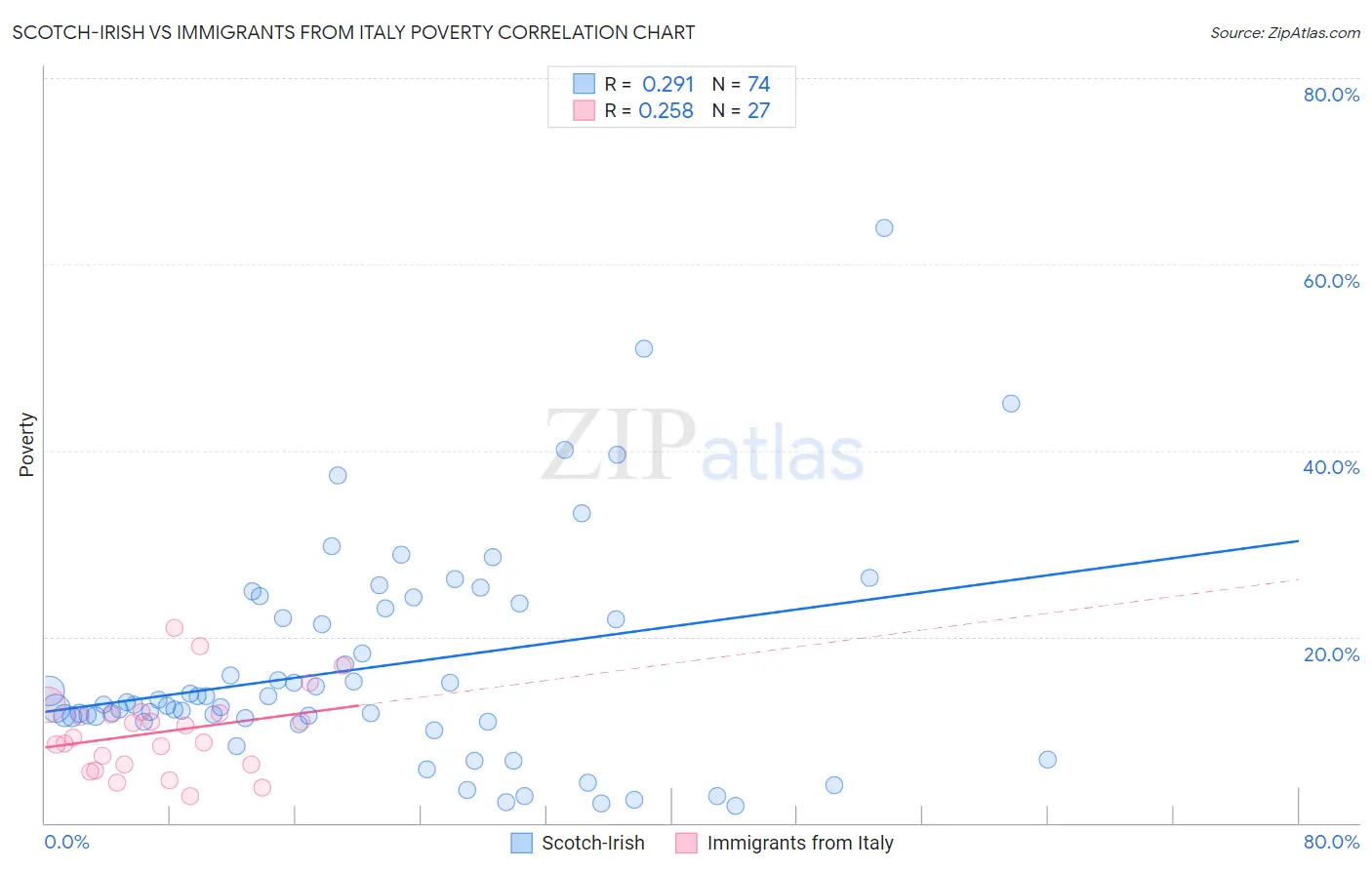 Scotch-Irish vs Immigrants from Italy Poverty