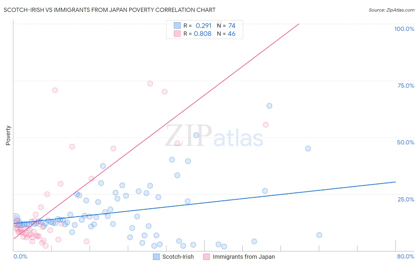 Scotch-Irish vs Immigrants from Japan Poverty