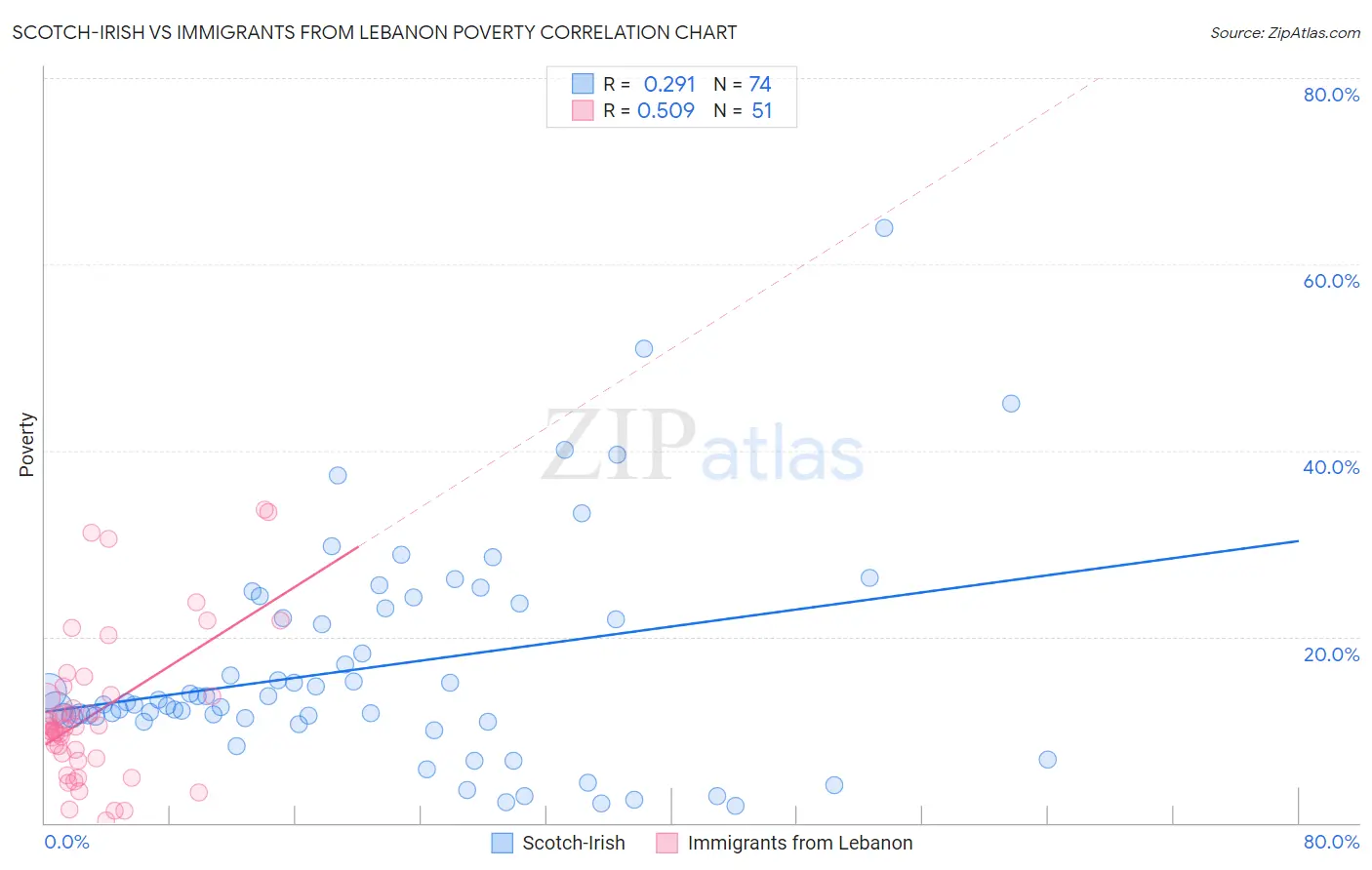 Scotch-Irish vs Immigrants from Lebanon Poverty