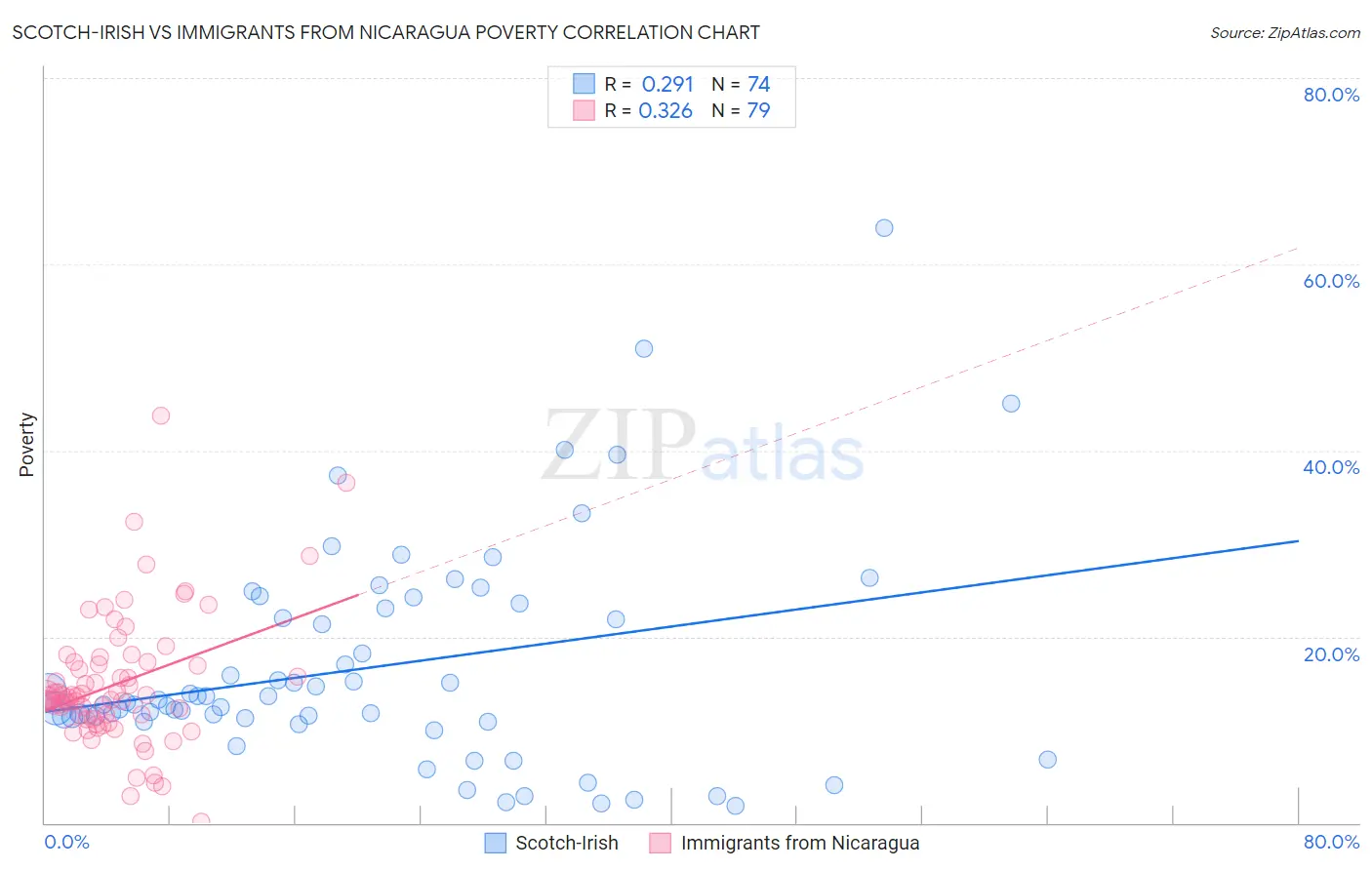 Scotch-Irish vs Immigrants from Nicaragua Poverty