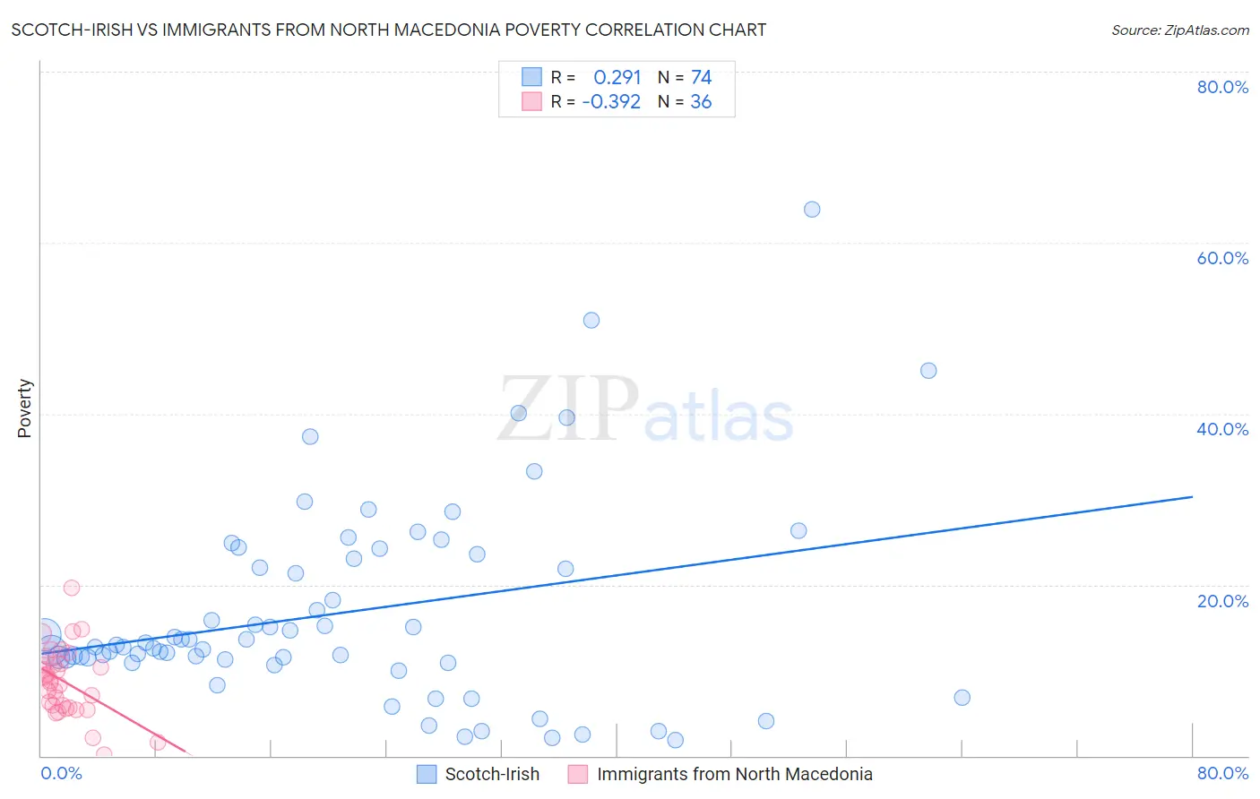 Scotch-Irish vs Immigrants from North Macedonia Poverty